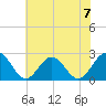 Huntington Park tide chart for Sunday, July 7, 2024