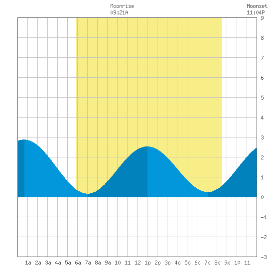 Huntington Park tide chart for Tuesday, July 9, 2024