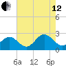 Huntington Park tide chart for Monday, August 12, 2024