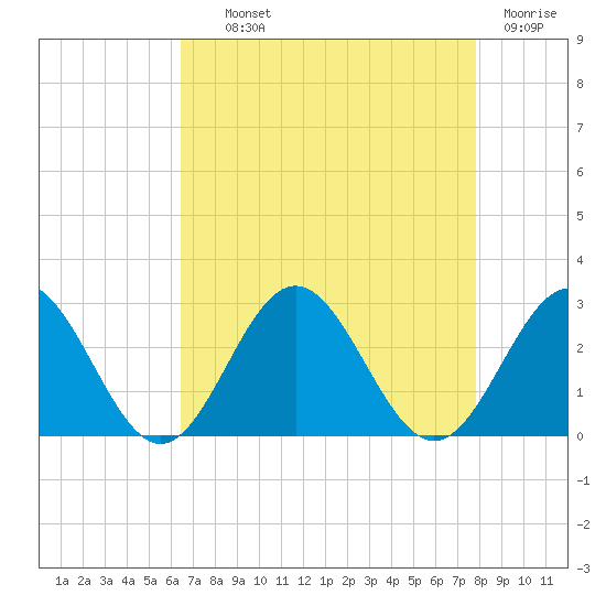 Huntington Park tide chart for Wednesday, August 21, 2024