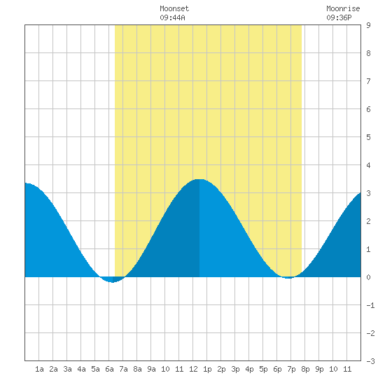 Huntington Park tide chart for Thursday, August 22, 2024