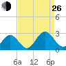 Huntington Park tide chart for Monday, August 26, 2024