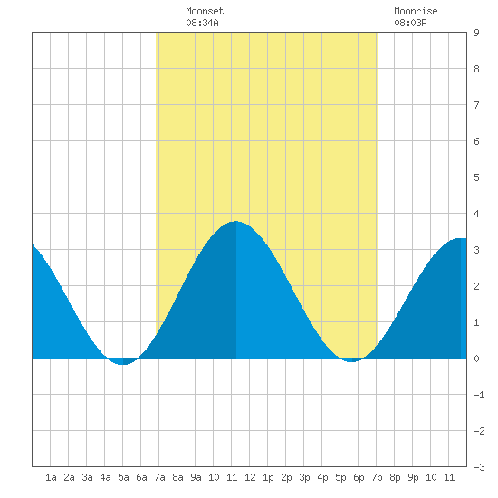 Huntington Park tide chart for Thursday, September 19, 2024