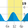Huntington Park tide chart for Thursday, September 19, 2024