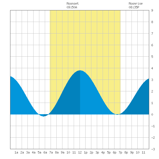 Huntington Park tide chart for Friday, September 20, 2024