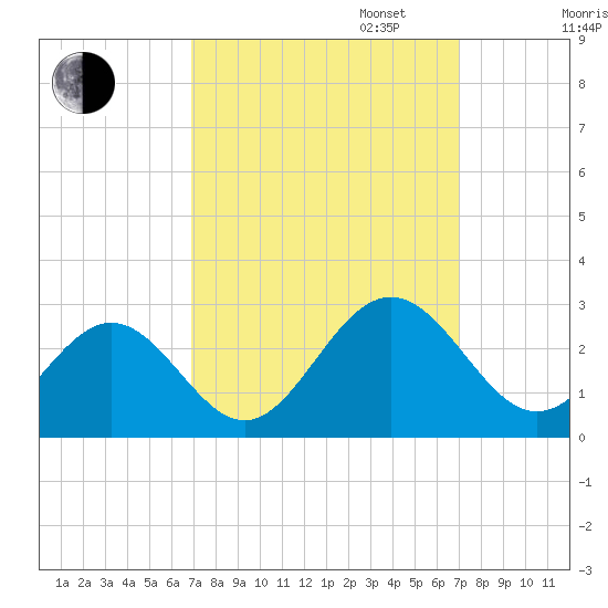 Huntington Park tide chart for Tuesday, September 24, 2024