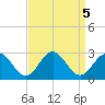 Huntington Park tide chart for Thursday, September 5, 2024
