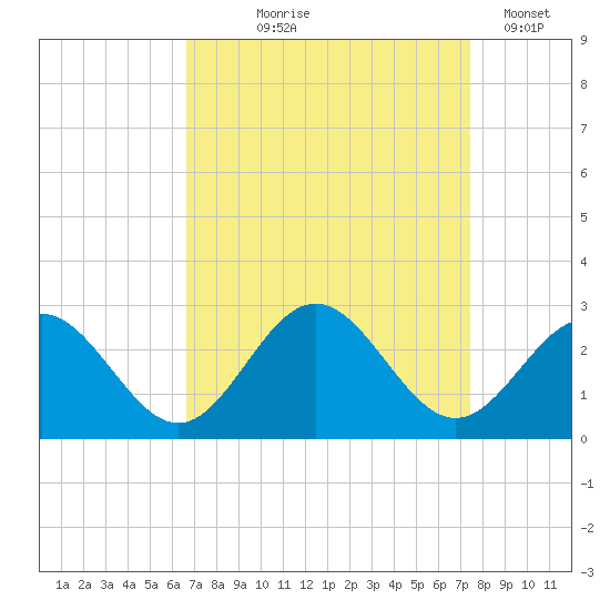 Huntington Park tide chart for Friday, September 6, 2024
