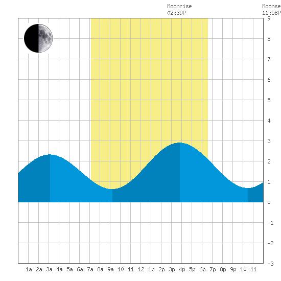 Huntington Park tide chart for Thursday, October 10, 2024