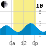 Huntington Park tide chart for Thursday, October 10, 2024