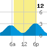 Huntington Park tide chart for Saturday, October 12, 2024