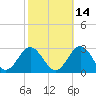 Huntington Park tide chart for Monday, October 14, 2024