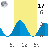 Huntington Park tide chart for Thursday, October 17, 2024