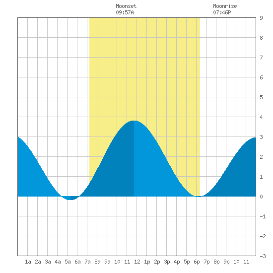 Huntington Park tide chart for Saturday, October 19, 2024