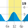 Huntington Park tide chart for Saturday, October 19, 2024