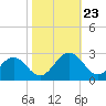 Huntington Park tide chart for Wednesday, October 23, 2024