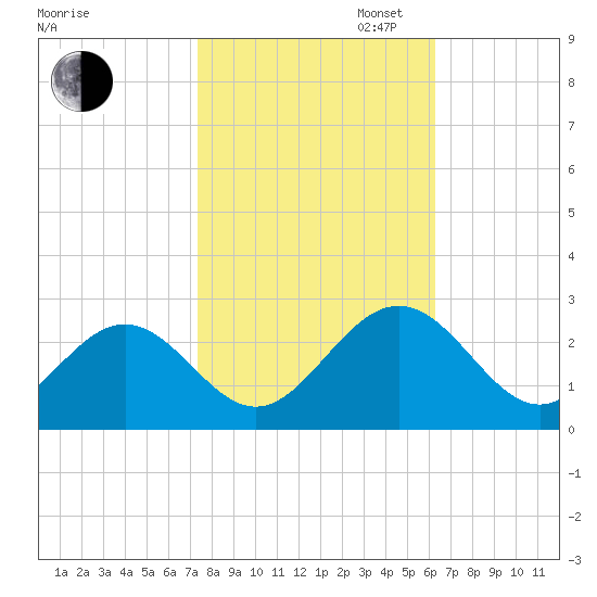 Huntington Park tide chart for Thursday, October 24, 2024