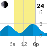 Huntington Park tide chart for Thursday, October 24, 2024