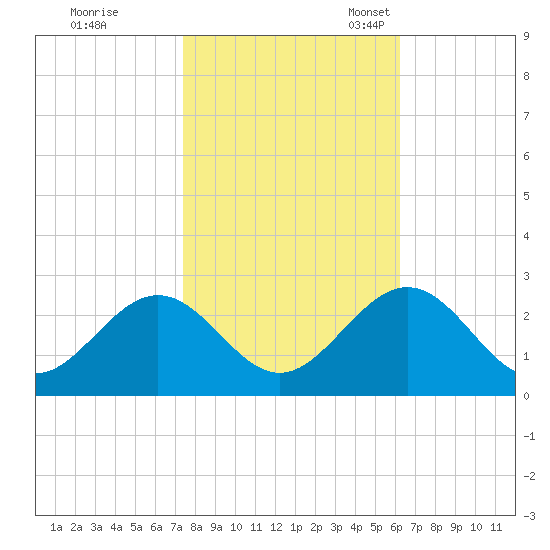 Huntington Park tide chart for Saturday, October 26, 2024