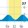 Huntington Park tide chart for Sunday, October 27, 2024