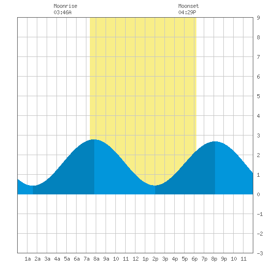 Huntington Park tide chart for Monday, October 28, 2024