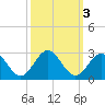 Huntington Park tide chart for Thursday, October 3, 2024