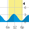Huntington Park tide chart for Friday, October 4, 2024