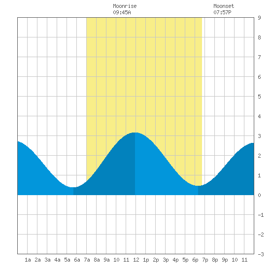 Huntington Park tide chart for Saturday, October 5, 2024