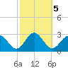 Huntington Park tide chart for Saturday, October 5, 2024