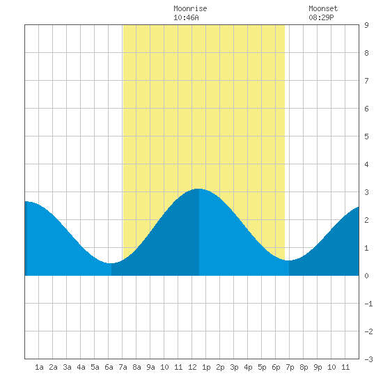 Huntington Park tide chart for Sunday, October 6, 2024