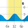 Huntington Park tide chart for Sunday, October 6, 2024