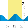 Huntington Park tide chart for Monday, October 7, 2024