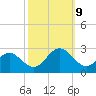 Huntington Park tide chart for Wednesday, October 9, 2024