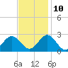 Huntington Park tide chart for Sunday, November 10, 2024