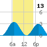 Huntington Park tide chart for Wednesday, November 13, 2024