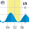 Huntington Park tide chart for Friday, November 15, 2024