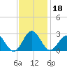 Huntington Park tide chart for Monday, November 18, 2024