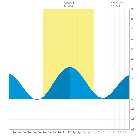 Huntington Park tide chart for Tuesday, November 19, 2024
