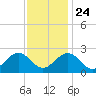 Huntington Park tide chart for Sunday, November 24, 2024