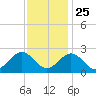 Huntington Park tide chart for Monday, November 25, 2024