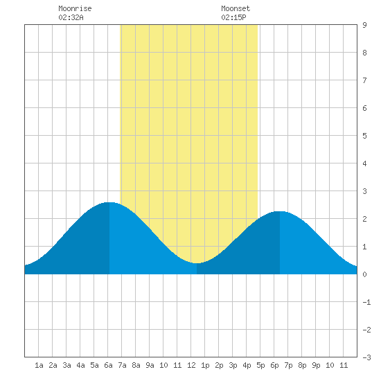 Huntington Park tide chart for Tuesday, November 26, 2024