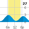 Huntington Park tide chart for Wednesday, November 27, 2024