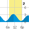 Huntington Park tide chart for Saturday, November 2, 2024