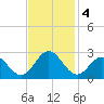 Huntington Park tide chart for Monday, November 4, 2024