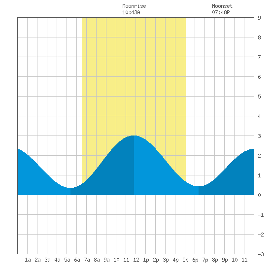 Huntington Park tide chart for Tuesday, November 5, 2024