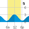Huntington Park tide chart for Tuesday, November 5, 2024