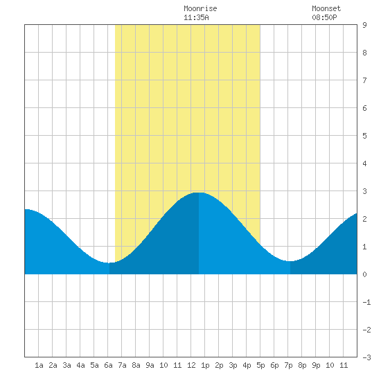 Huntington Park tide chart for Wednesday, November 6, 2024