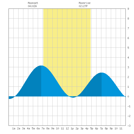 Huntington Park tide chart for Thursday, December 12, 2024