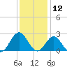 Huntington Park tide chart for Thursday, December 12, 2024