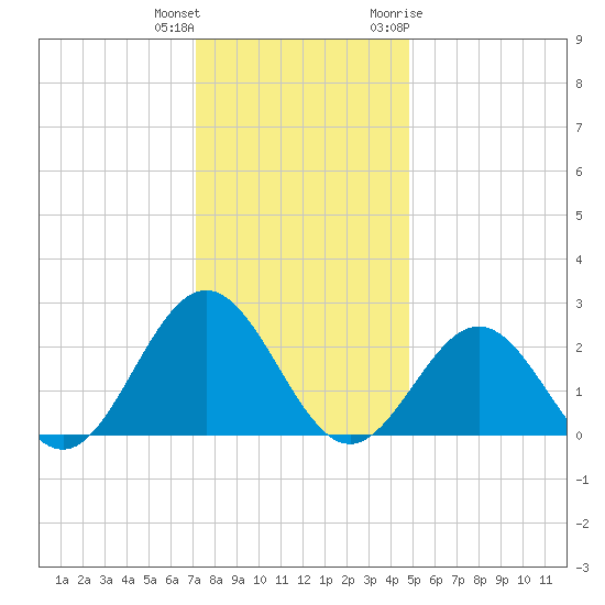 Huntington Park tide chart for Friday, December 13, 2024